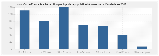 Répartition par âge de la population féminine de La Cavalerie en 2007